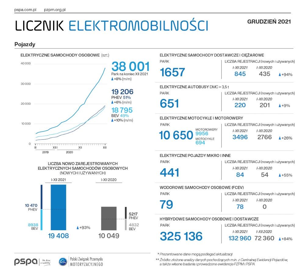 Licznik elektromobilności 2021 pojazdy