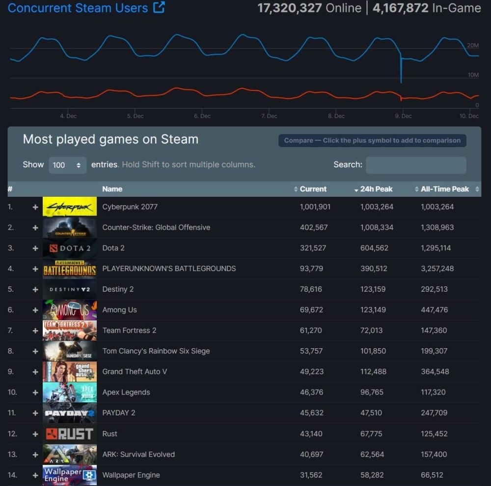Cyberpunk 2077 na Steam