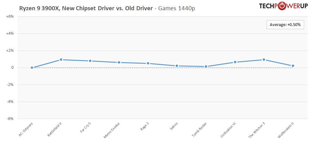 AMD Ryzen 9 3900X - wydajność