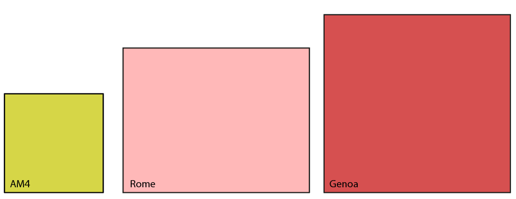 AMD AM4 vs SP3 vs SP5 - porównanie wielkości procesorów