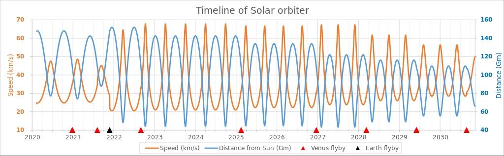 Solar Orbiter odległości