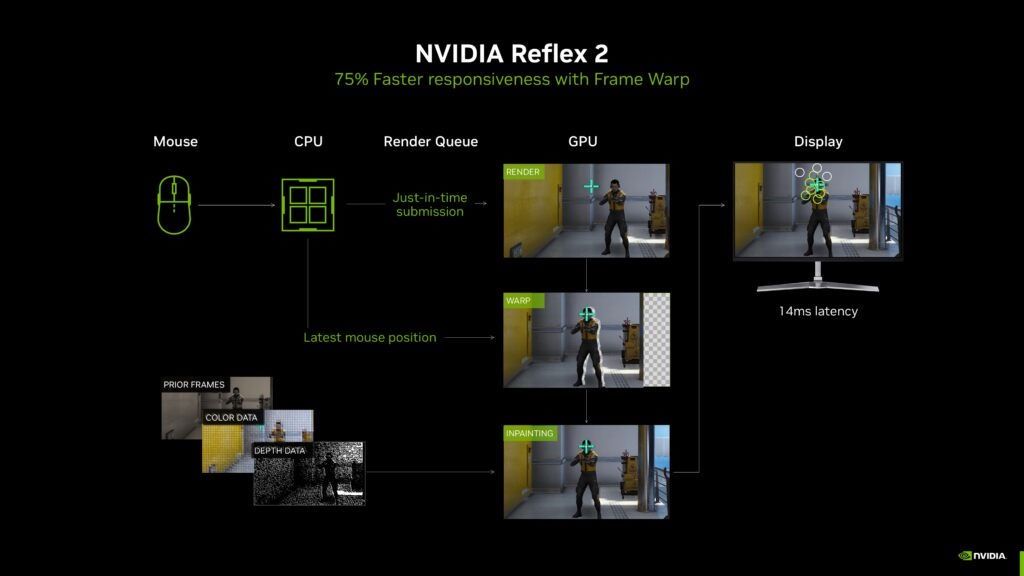 NVIDIA CES 2025 - Reflex 2 - teoria