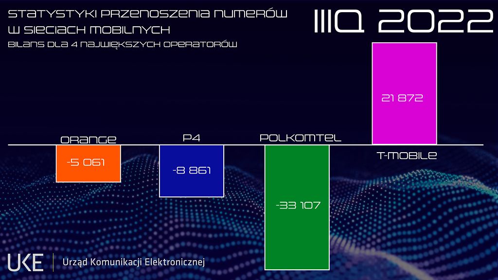 Porównanie przenoszenia numerów dla największych operatorów