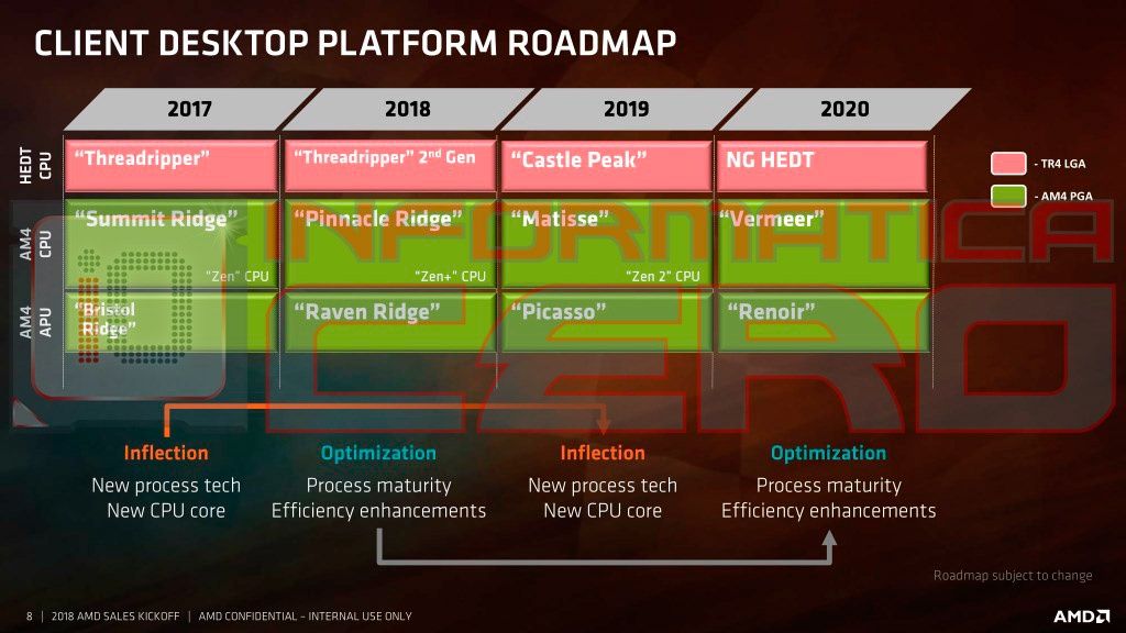 AMD Ryzen - plany na 2018-2020