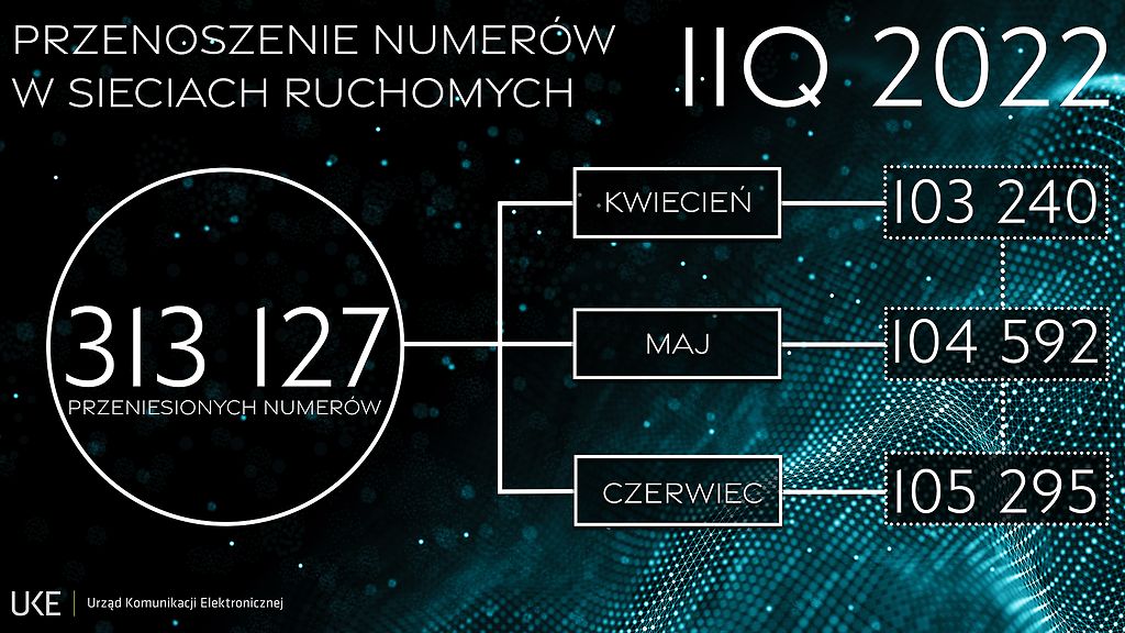 Przenoszenie numerów w sieciach ruchomych