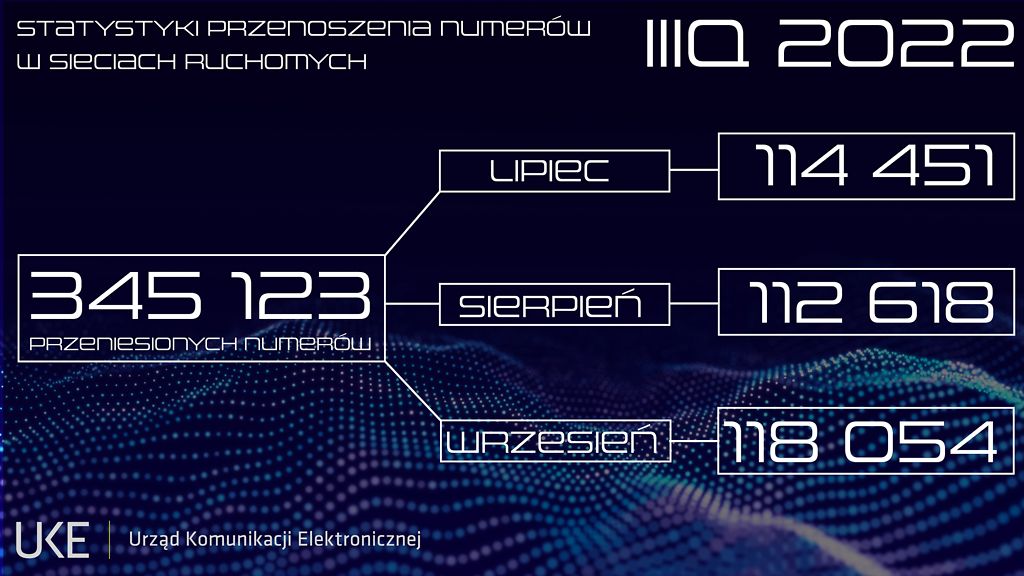 Statystyki przenoszenia numerów Q3 2022