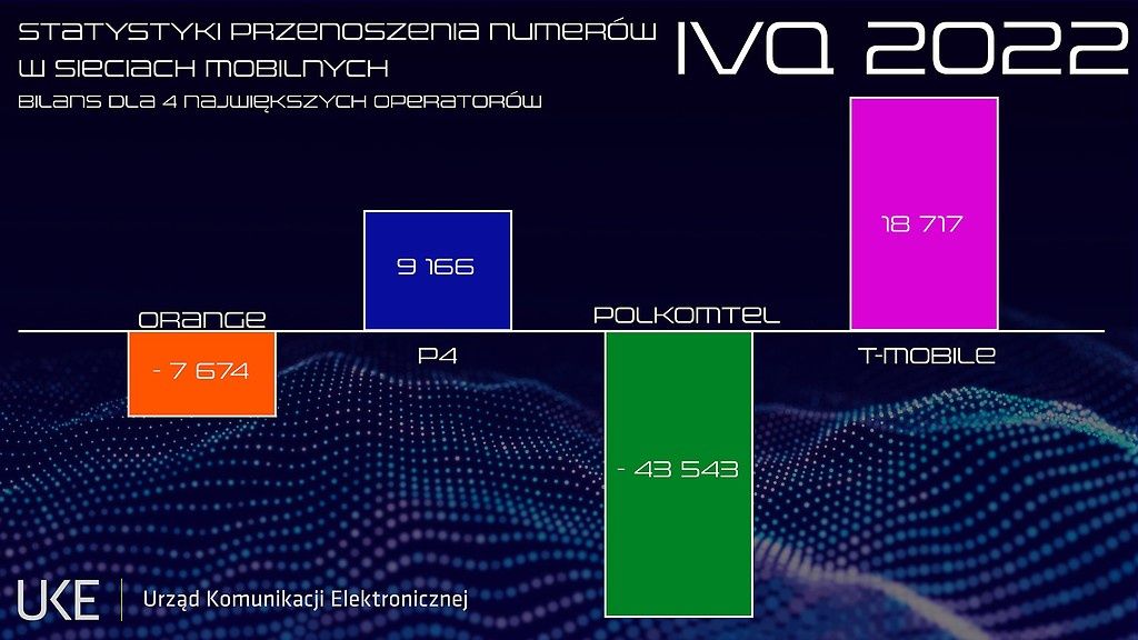 UKE IV kwartał przenoszenie numerów