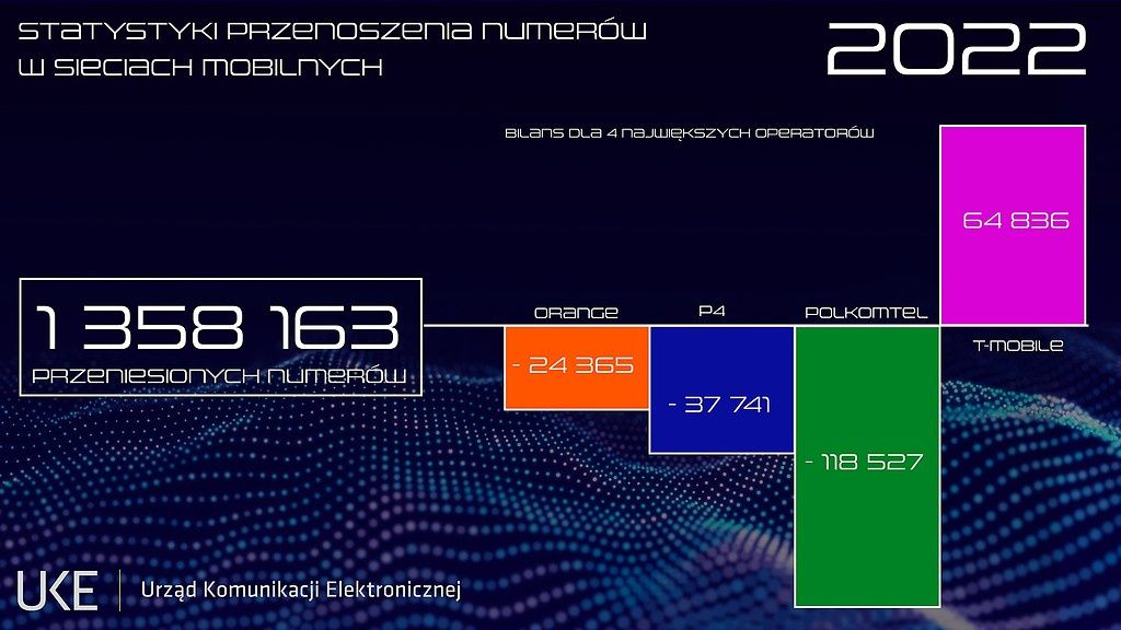 UKE 2022 podsumowanie przenoszenia numerów