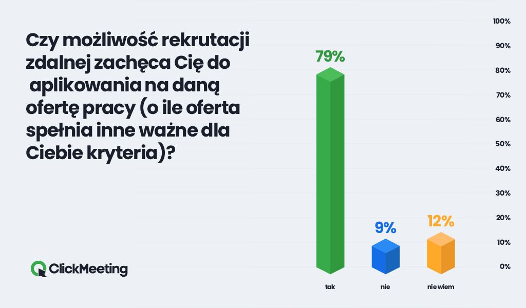 Możliwość pracy zdalnej a aplikowanie na stanowisko