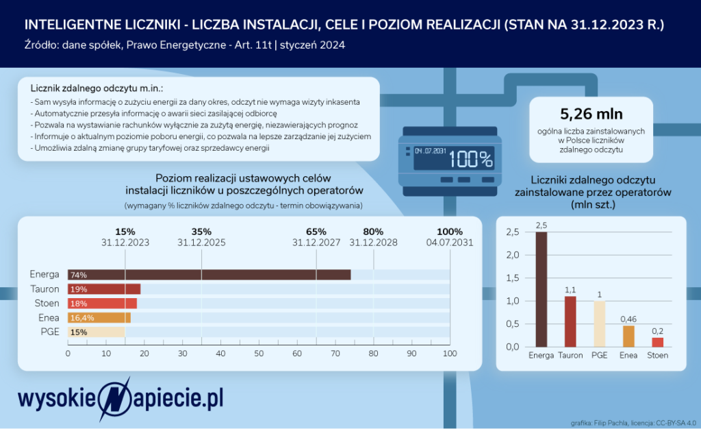 źródło: Wysokie Napięcie