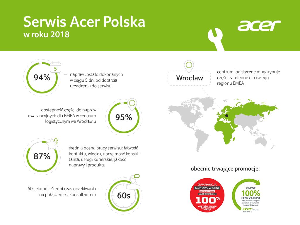 Acer serwis Asplex w 2018 roku - infografika