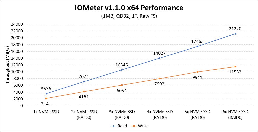 AMD X399 NVMe RAID