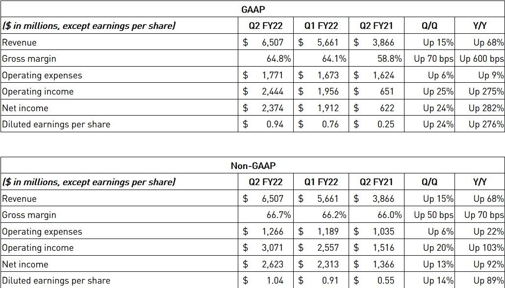 Nvidia - wyniki finansowe za Q2 2021