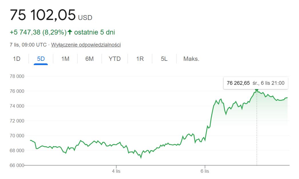 Bitcoin - kurs kryptowaluty ATH