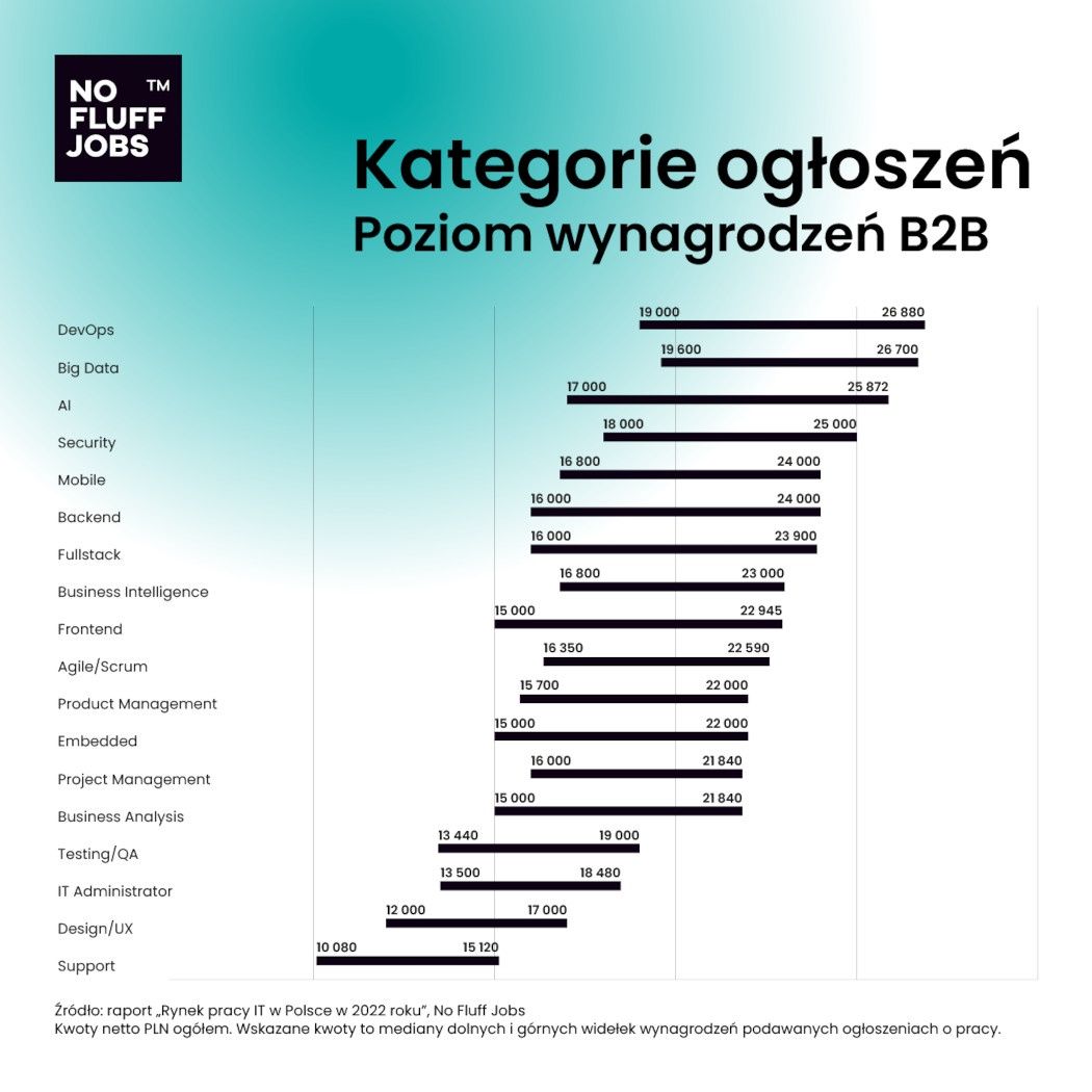 NFJ zarobki IT B2B