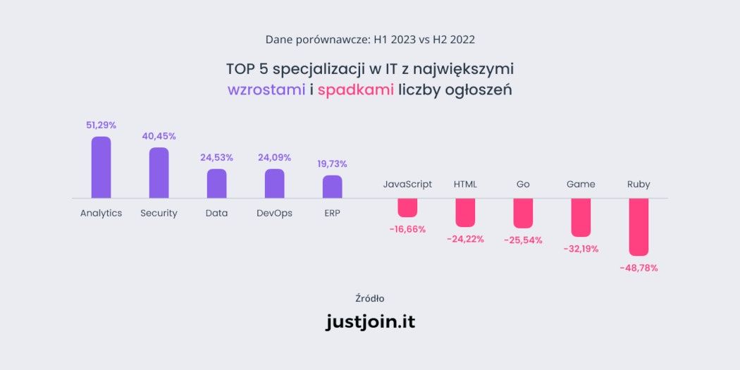justjoin it specjalizacje
