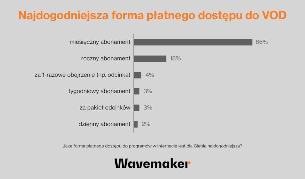 VOD formy płatności