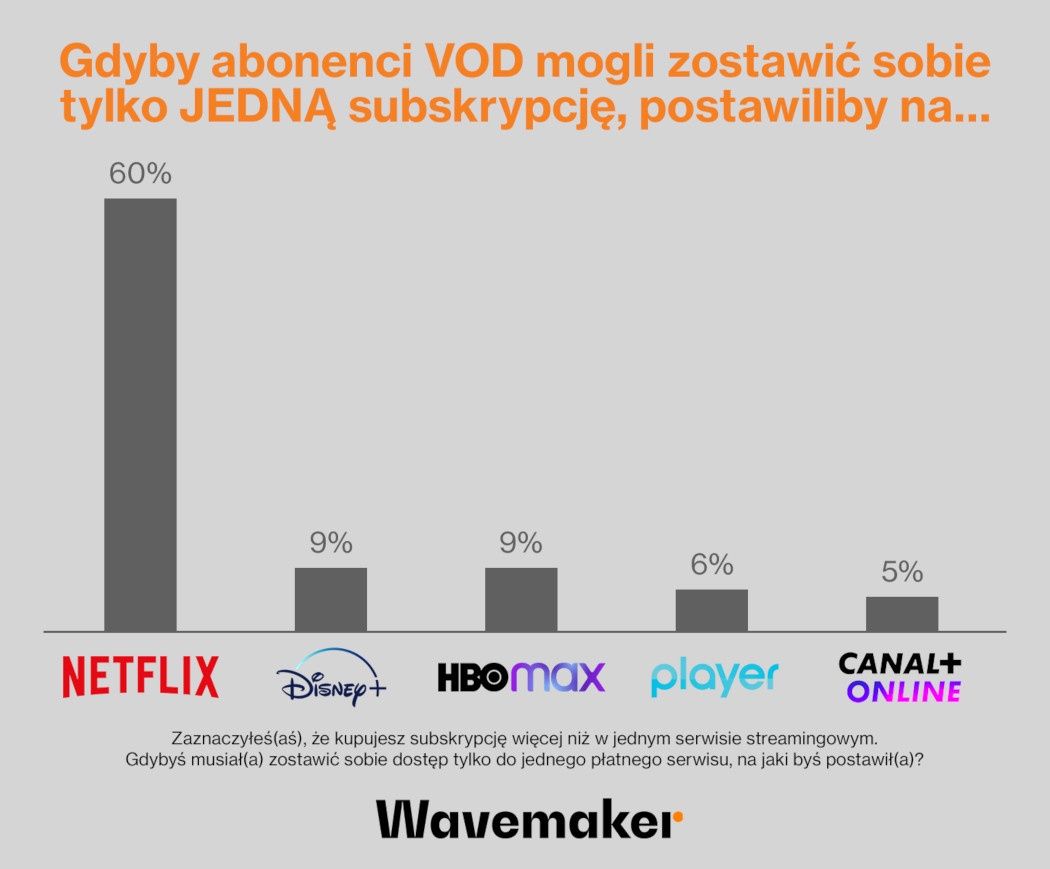 VOD tylko jeden