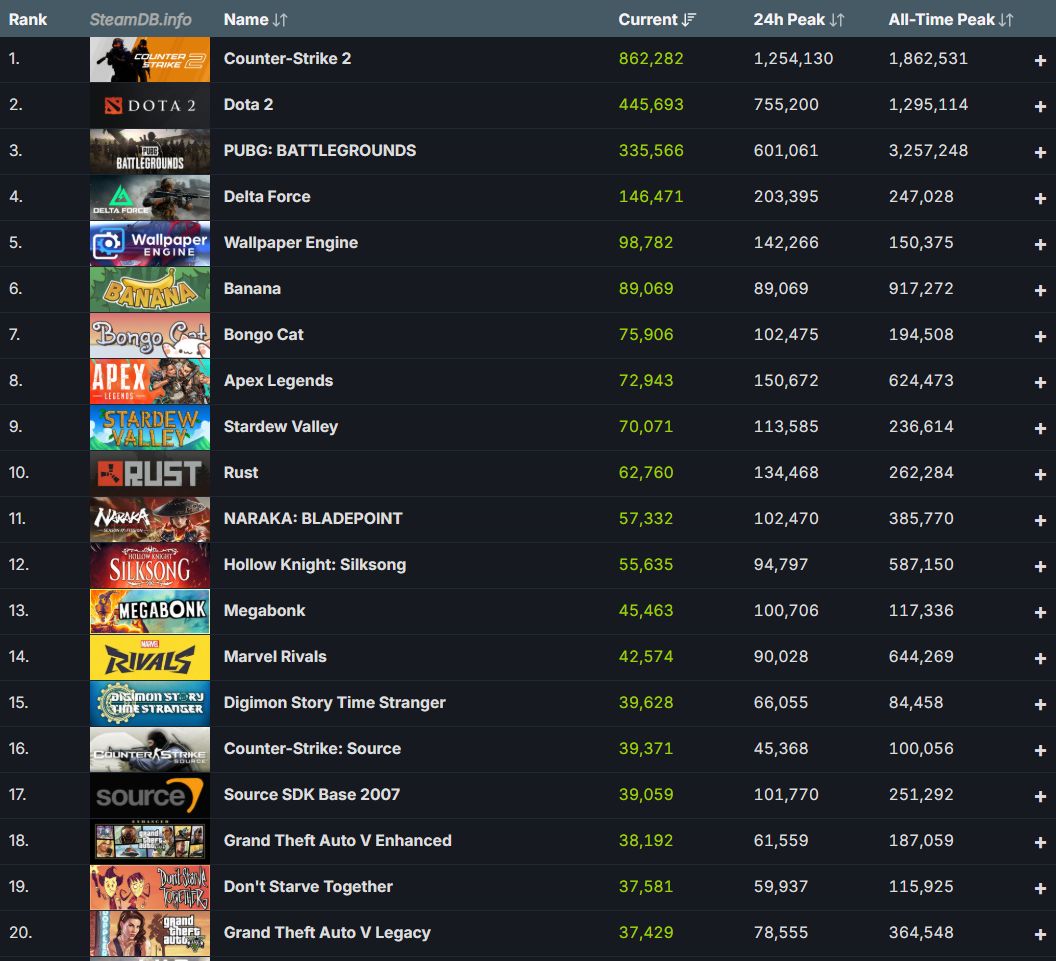 Steam - ranking popularności gier