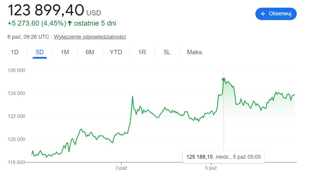 Bitcoin - kurs kryptowaluty