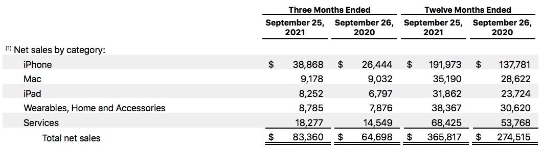 Wyniki finansowe Apple Q3 2021