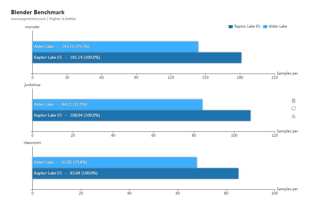 Intel Raptor Lake ES - wydajność procesora