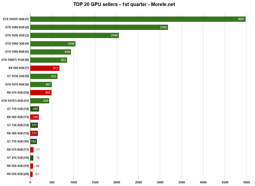 AMD vs Nvidia - sprzedaż kart graficznych Morele.net