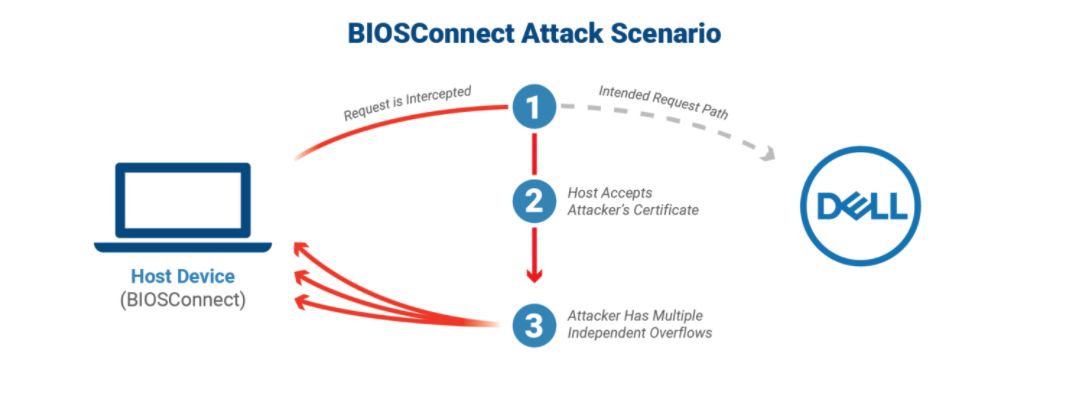 Schemat ataku na BIOS