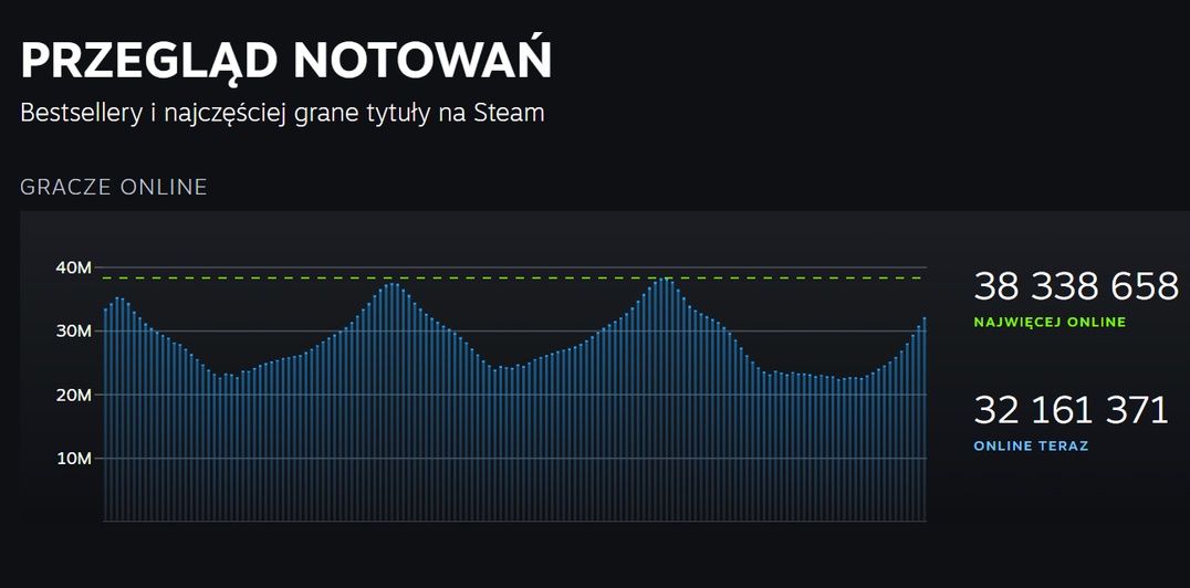 Rekord Steam