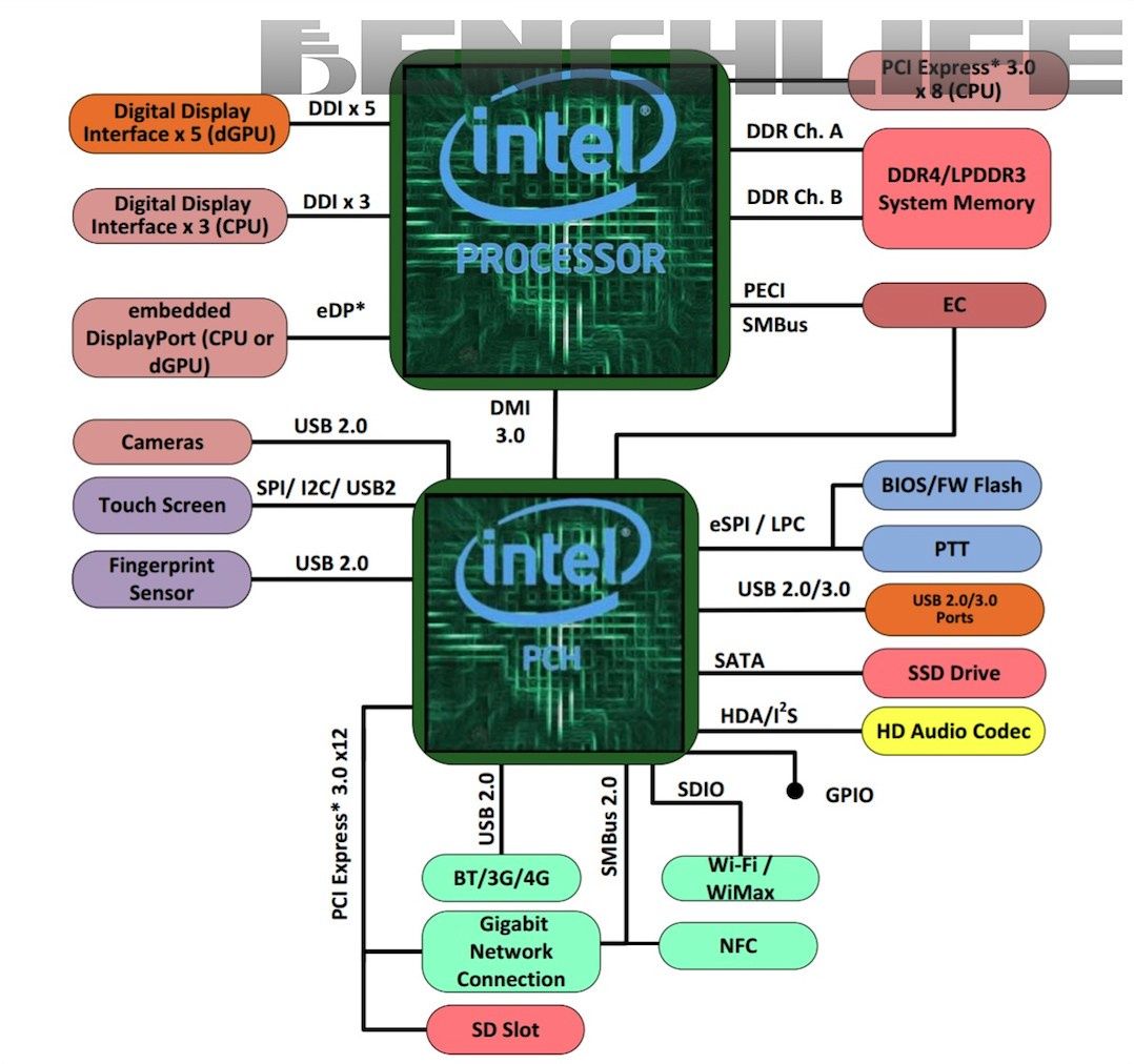 Intel Kaby Lake-G - diagram procesora