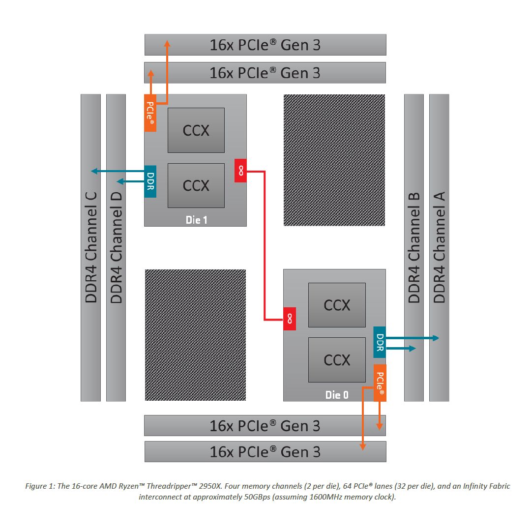 AMD Ryzen Threadripper 2950X - budowa