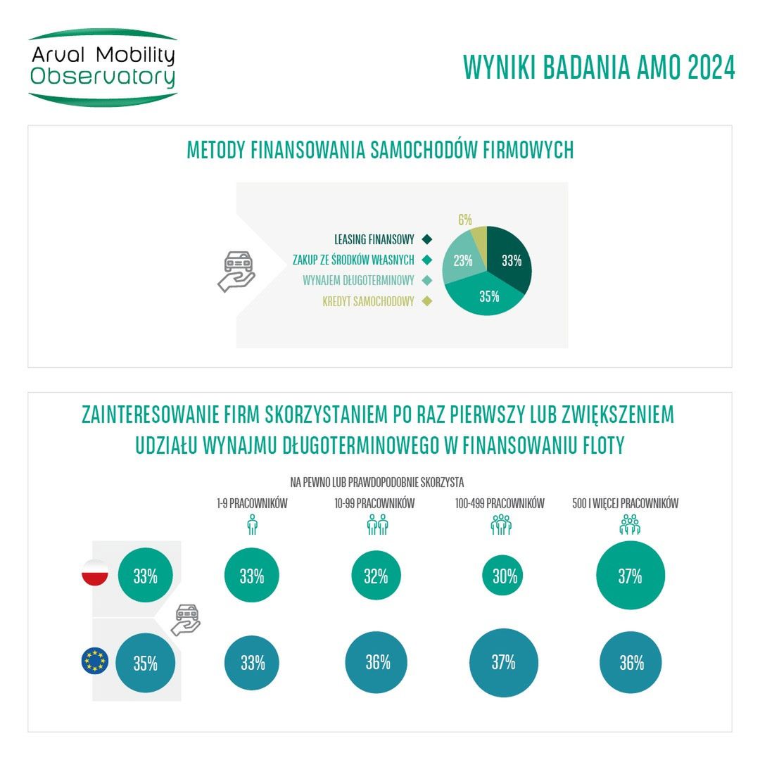 Niemal 30 proc. polskich firm zamierza powiększyć floty pojazdów