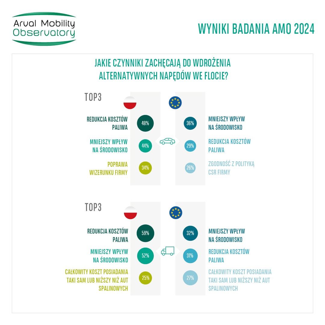 Niemal 30 proc. polskich firm zamierza powiększyć floty pojazdów