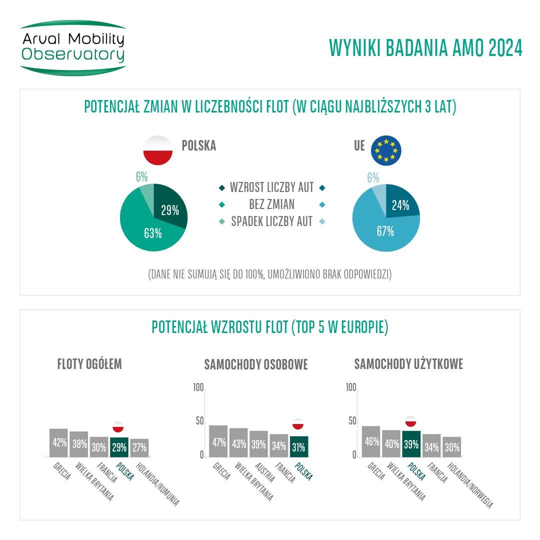 Niemal 30 proc. polskich firm zamierza powiększyć floty pojazdów