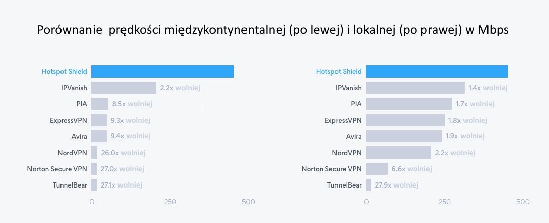 Hotspot Shield - najszybszy VPN