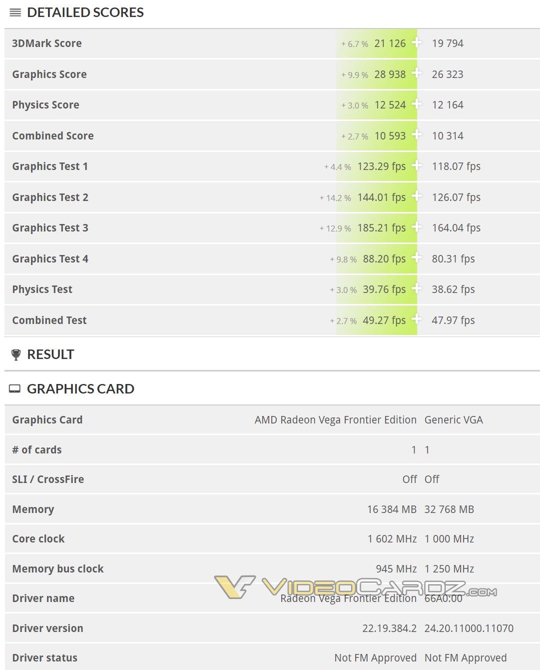 3DMark 11 - Vega 20 vs Radeon Vega Frontier Edition