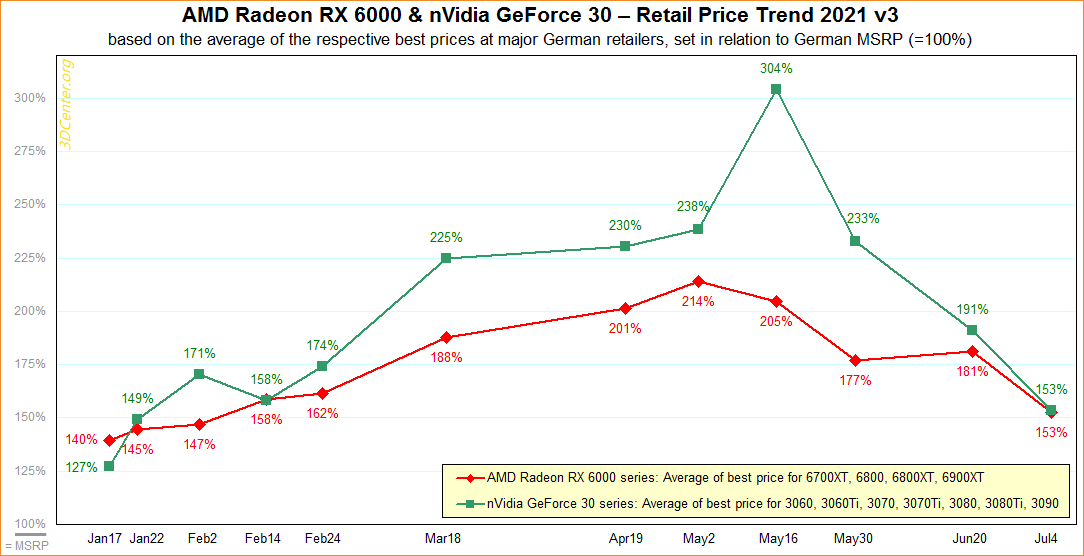GeForce RTX 3000 i Radeon RX 6000 - ceny kart graficznych lipiec 2021