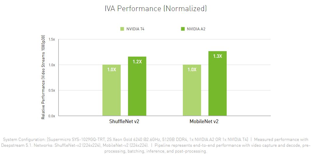Nvidia A2 vs Nvidia T4