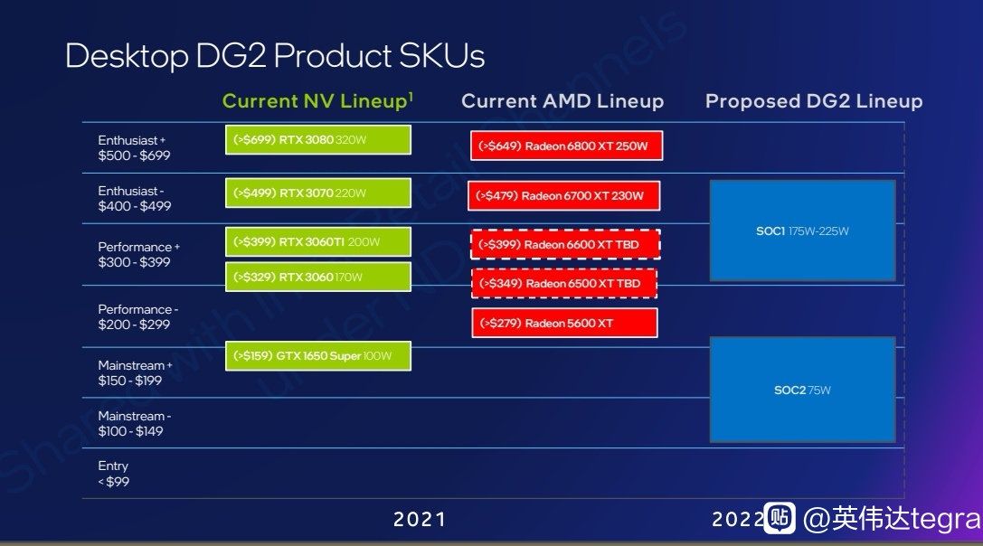Intel Arc Alchemyst - planowane karty graficzne DG2