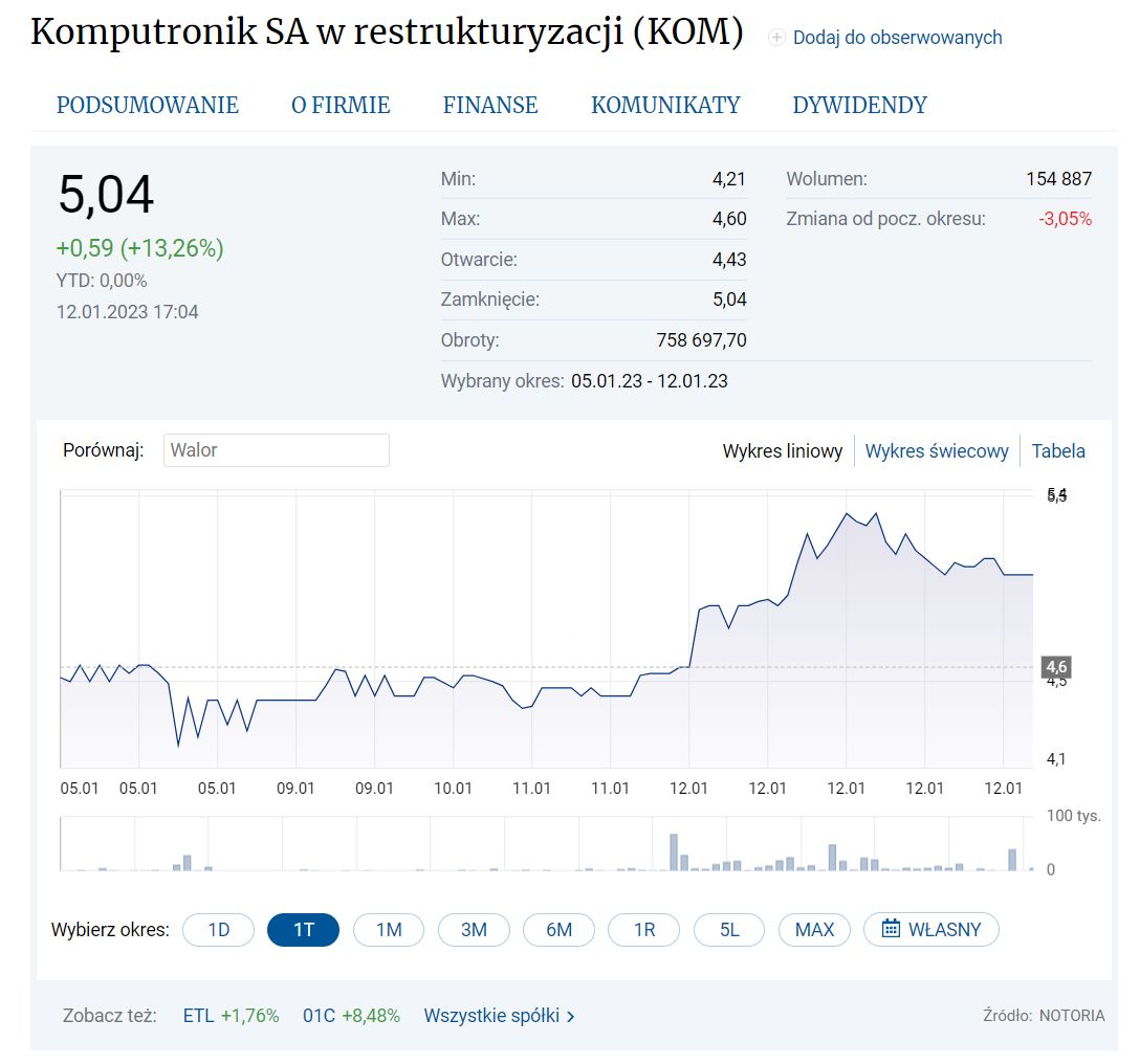 Komputronik SA - ceny akcji