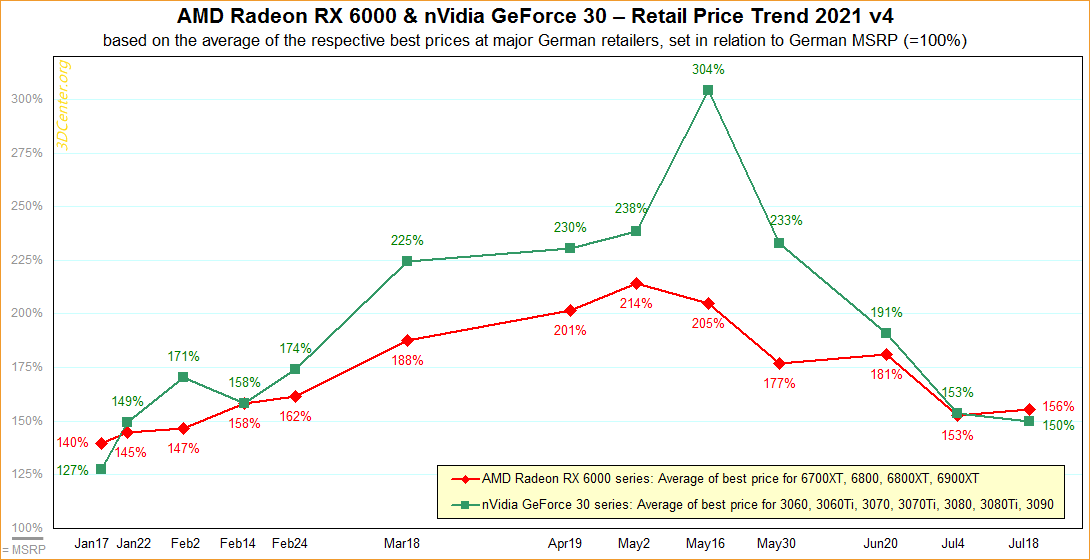 Ceny kart graficznych GeForce RTX 3000 i Radeon RX 6000