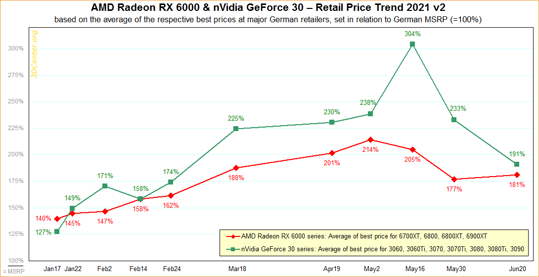 AMD Radeon RX 6000 i Nvidia GeForce RTX 3000 - ceny kart graficznych