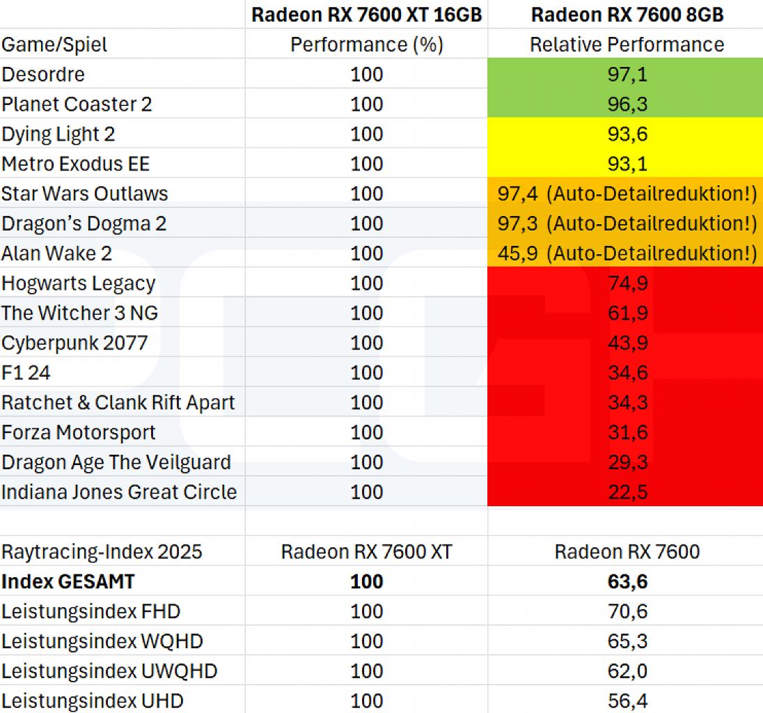 AMD Radeon RX 7600 vs AMD Radeon RX 7600 XT
