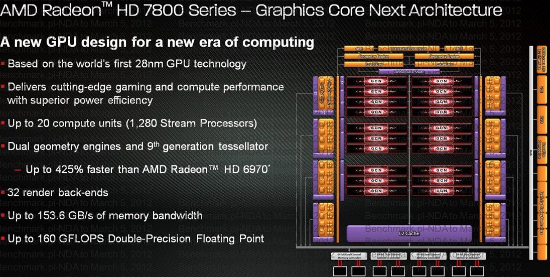 Schemat blokowy układu Radeon 7870.