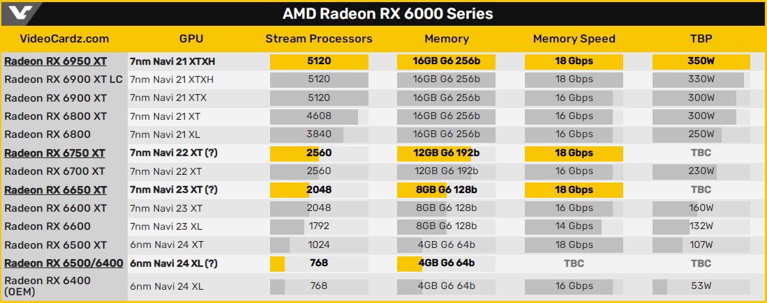 Radeon RX 6000 - specyfikacja kart graficznych