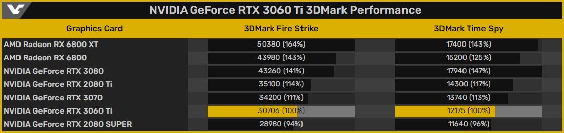 Nvidia GeForce RTX 3060 Ti - wydajność w 3DMark