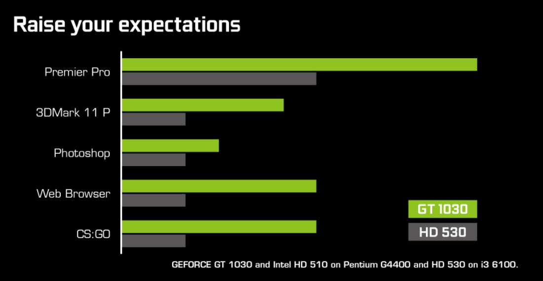 Nvidia GeForce GT 1030 - wydajność