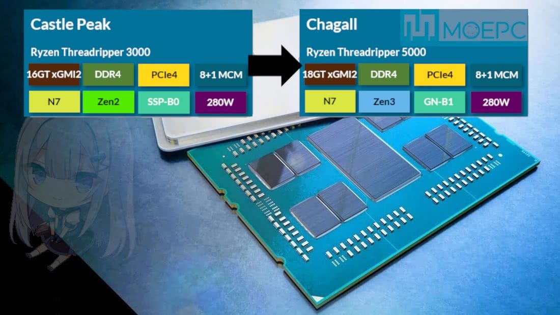 AMD Ryzen Threadripper 5000 - porównanie do AMD Ryzen Threadripper 3000