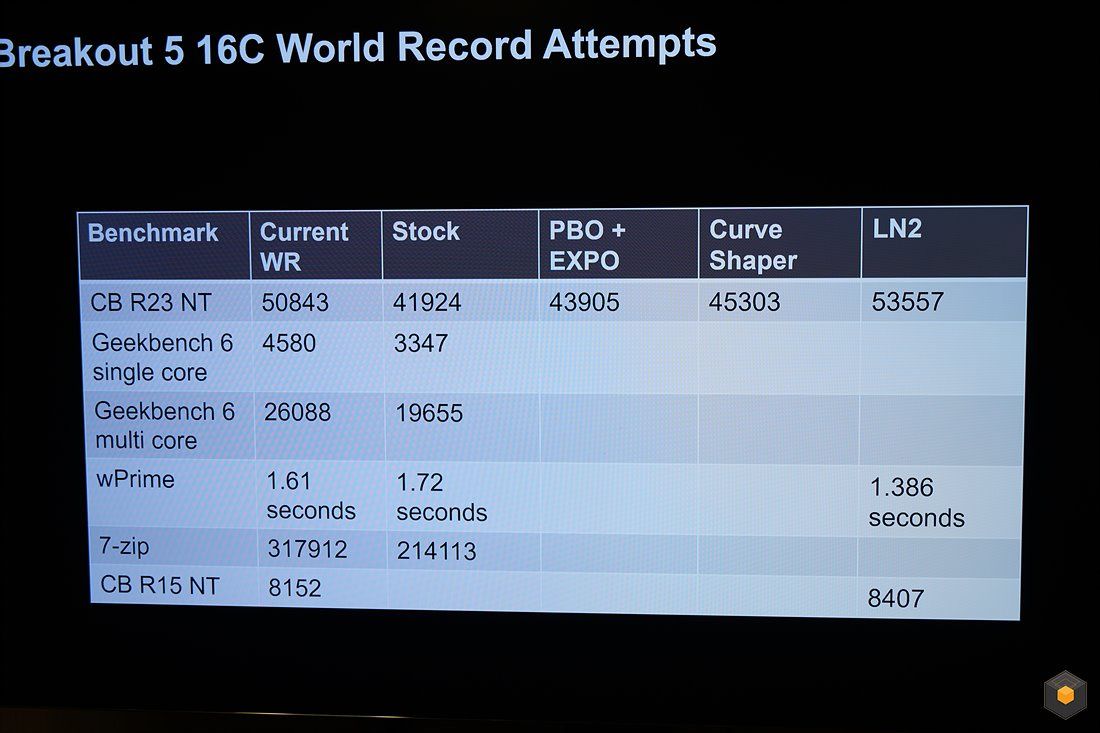 AMD Ryzen 9 9950X - ekstremalne podkręcanie procesora