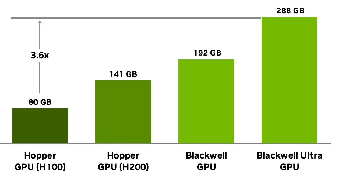 NVIDIA Blackwell Ultra GB300